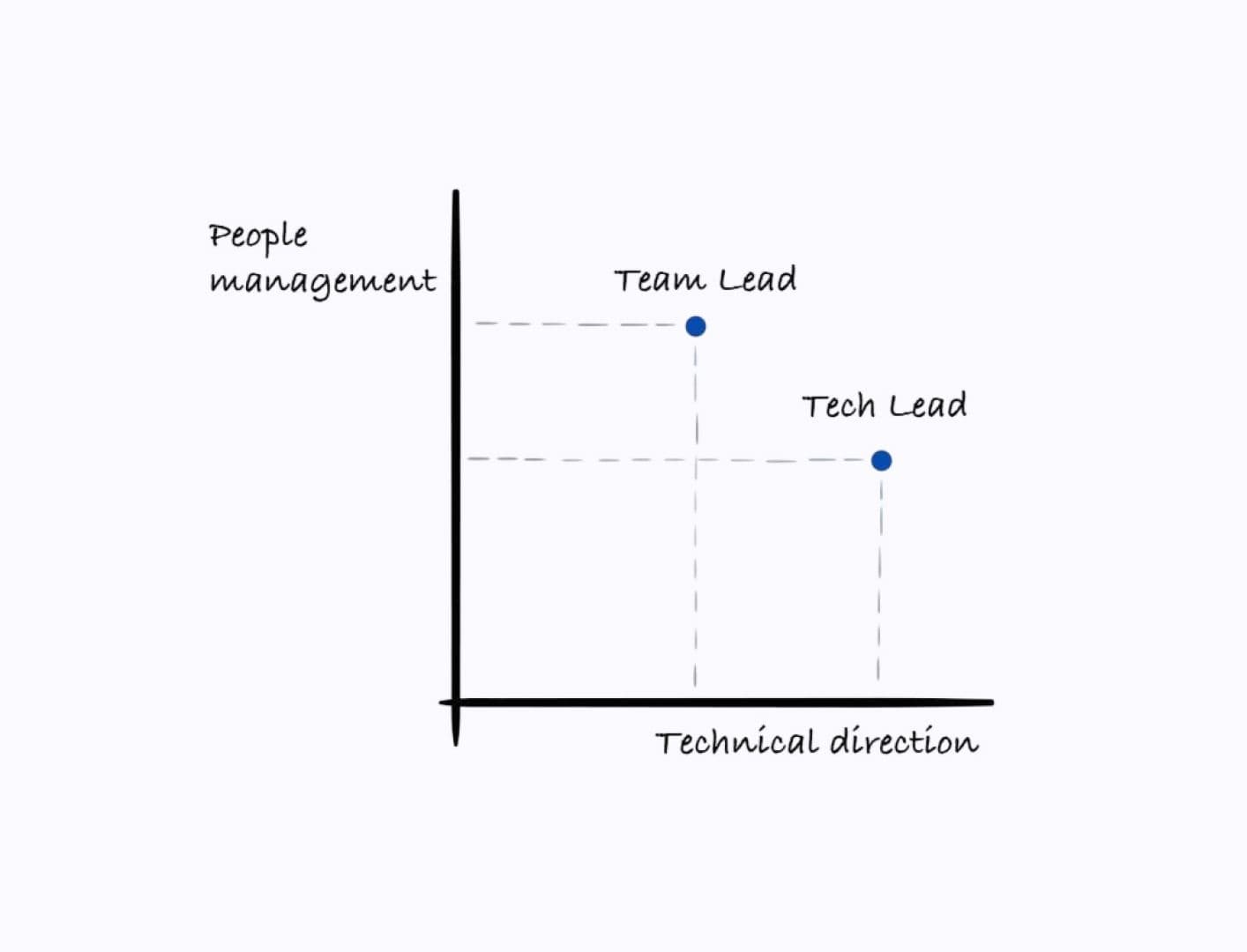 Team Lead vs Tech Lead